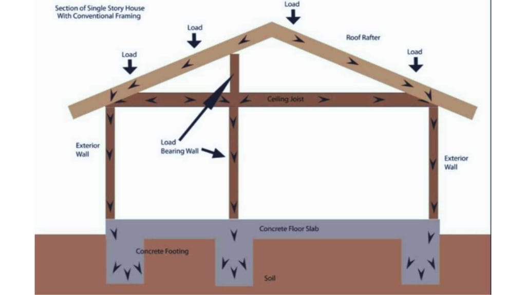 Mengenal Bearing Wall