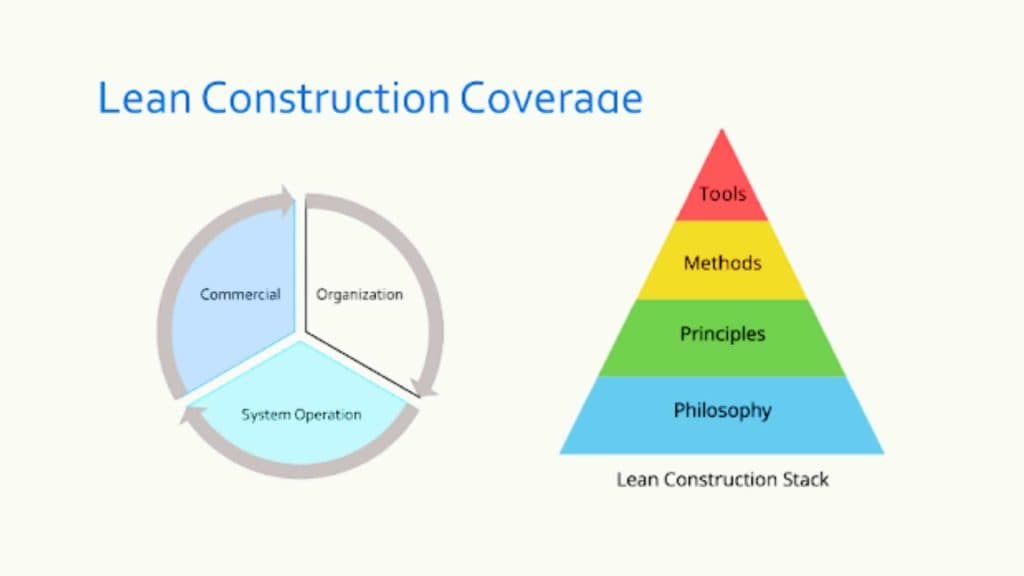 Apa Itu Lean Construction?