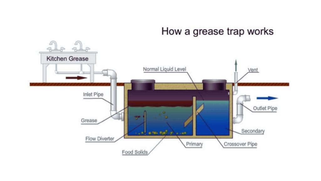 Cara Kerja Grease Trap